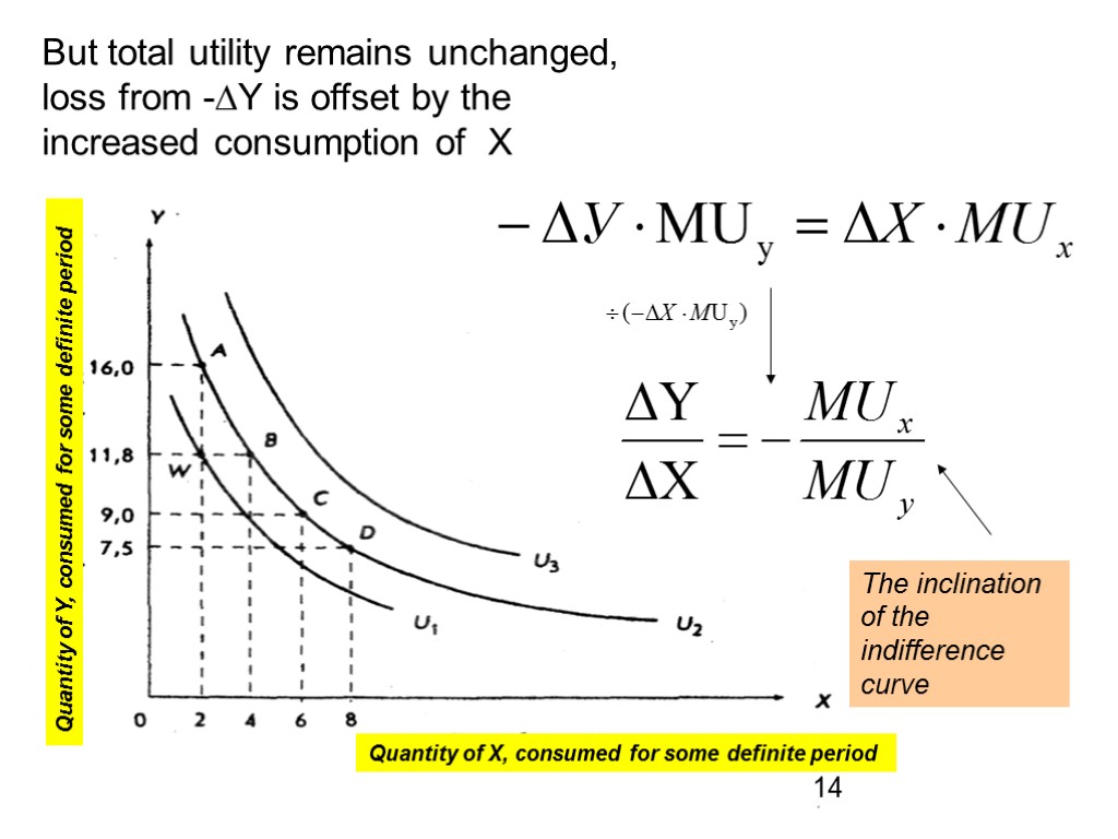 But total utility remains unchanged, loss from -∆Y is offset by the increased consumption